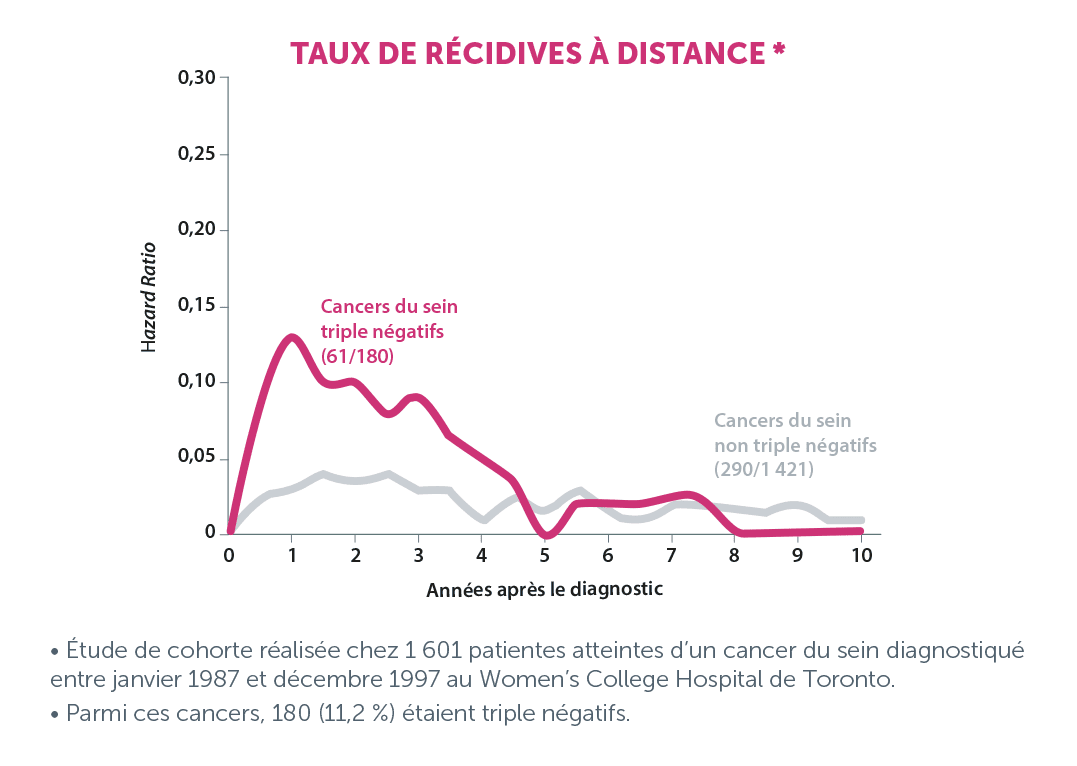 taux de récidive à distance